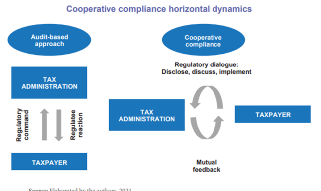 Cooperative compliance