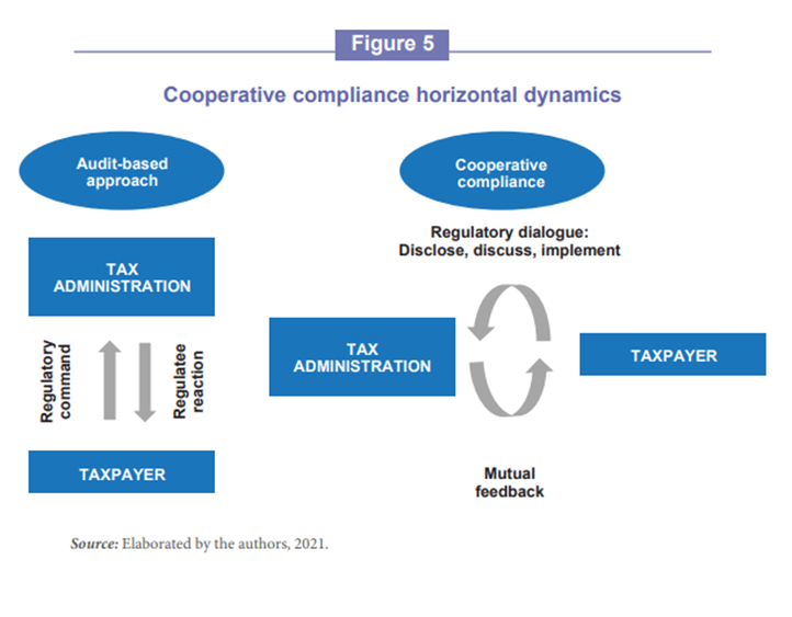 Cooperative compliance